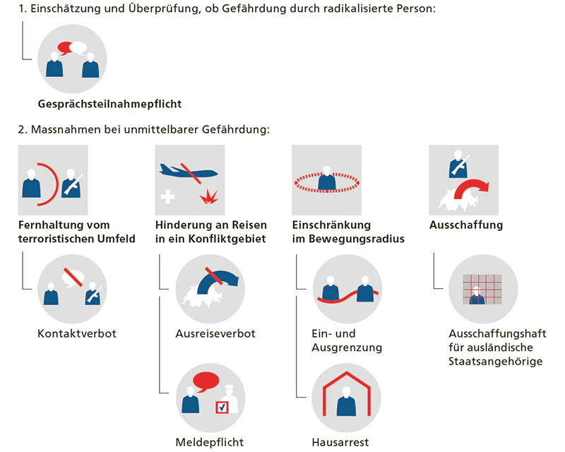 Polizeiliche Massnahmen zur Bekämpfung von Terrorismus (PMT) im Überblick