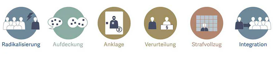 Radikalisierung, die Interventions-Kette
