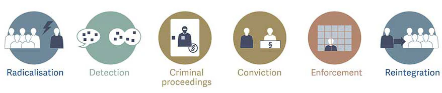 Radicalisation, the chain of intervention
