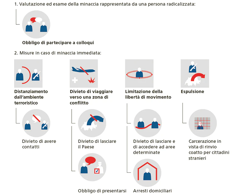 Panoramica delle misure di polizia per la lotta alla criminalità (MPT)