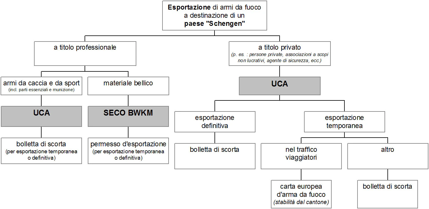 Esportazione di armi in uno Stato Schengen